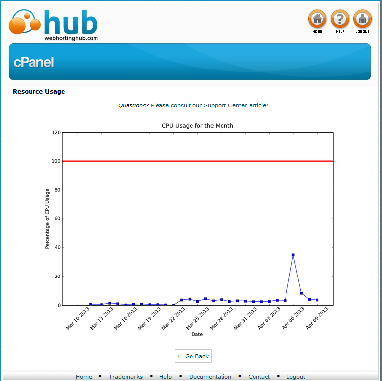 Sample website resource usage graph on Web Hosting Hub