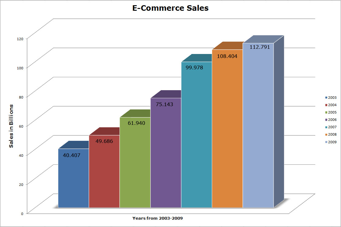 view of e-commerce sales rom 2003-2009 as per US Census Bureau
