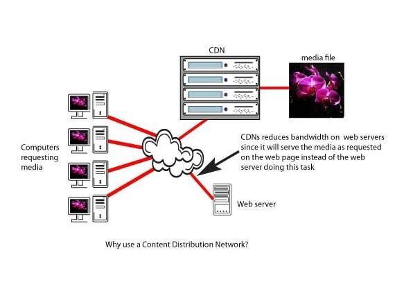 Server using CDN