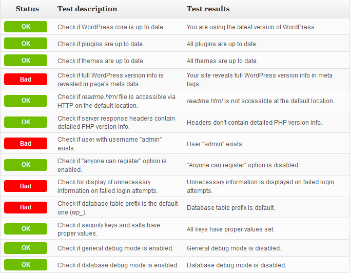 scan results from security ninja plugin for wordpress